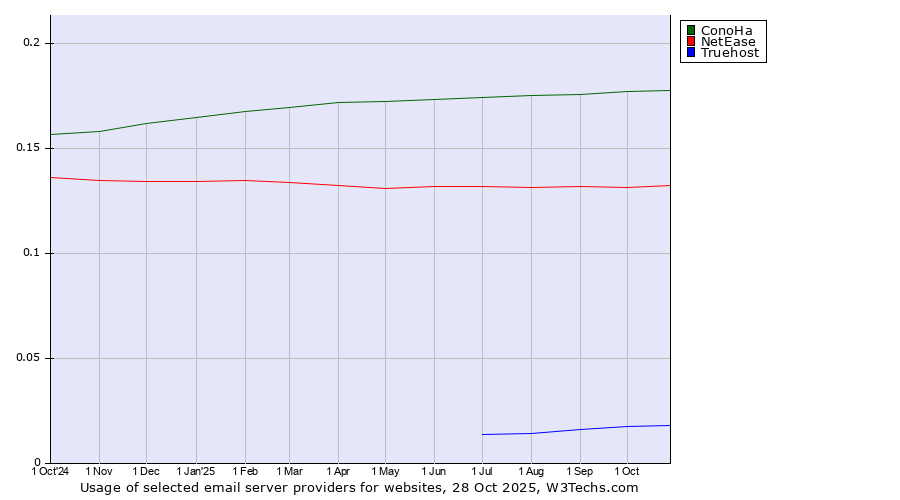 Historical trends in the usage of ConoHa vs. NetEase vs. Truehost