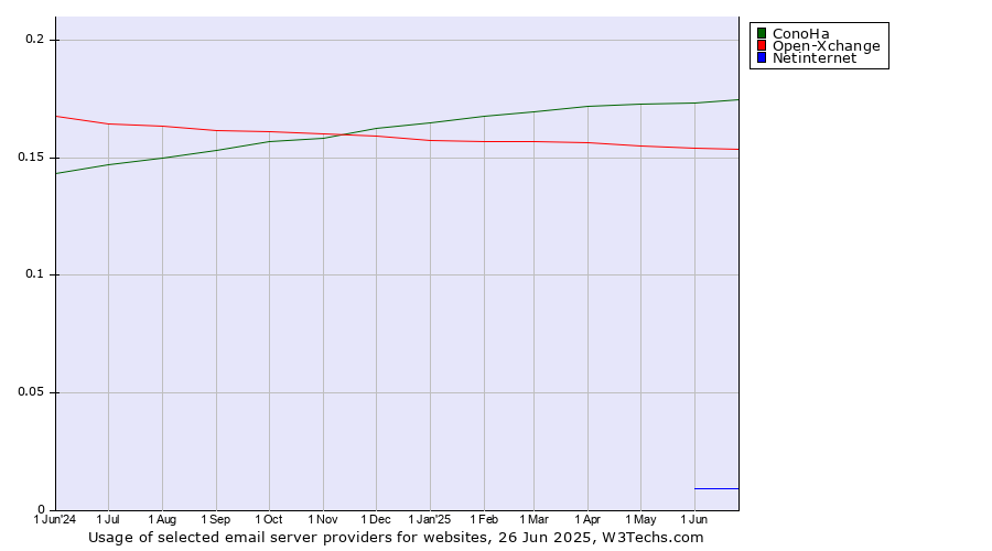Historical trends in the usage of ConoHa vs. Open-Xchange vs. Netinternet
