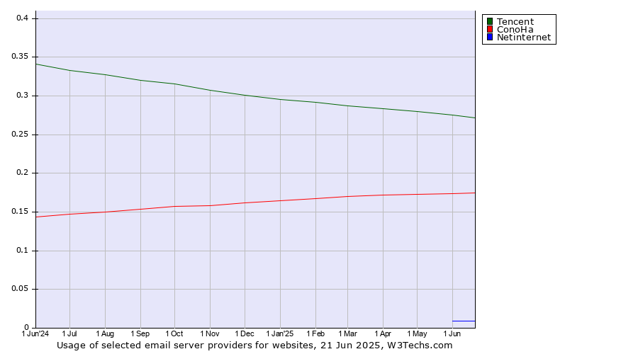 Historical trends in the usage of Tencent vs. ConoHa vs. Netinternet