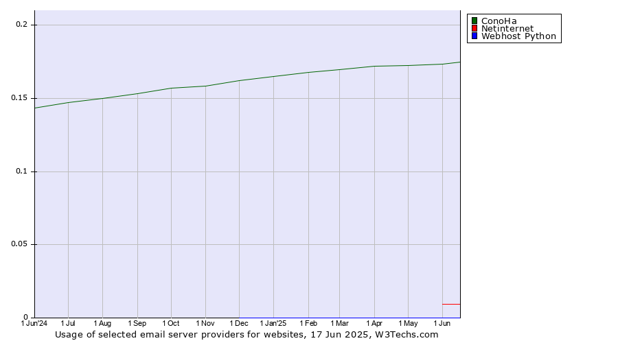 Historical trends in the usage of ConoHa vs. Netinternet vs. Webhost Python