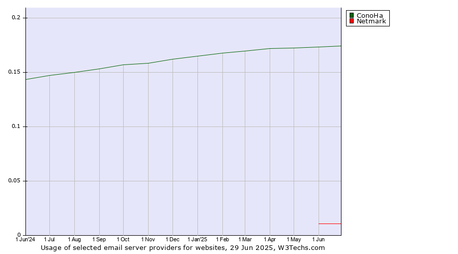Historical trends in the usage of ConoHa vs. Netmark