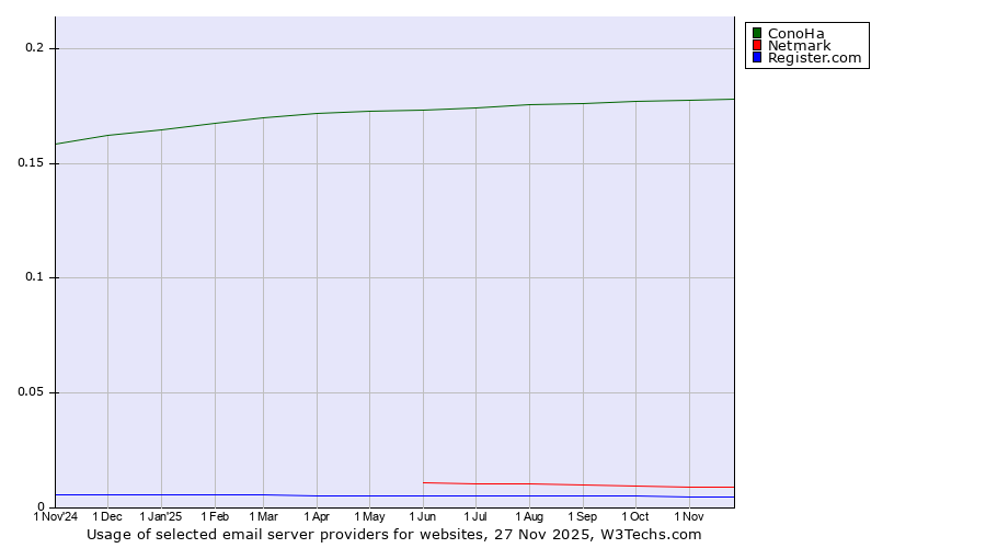 Historical trends in the usage of ConoHa vs. Netmark vs. Register.com