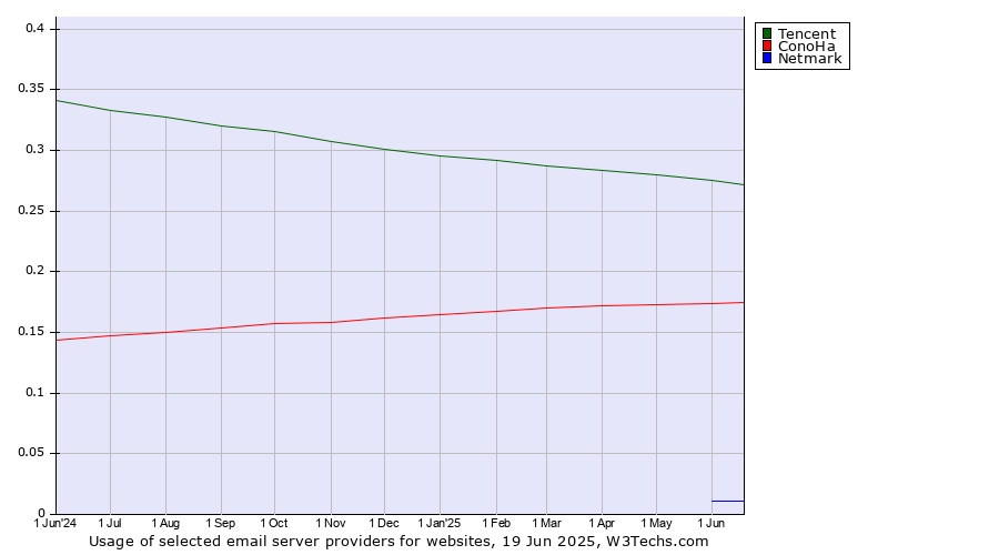 Historical trends in the usage of Tencent vs. ConoHa vs. Netmark