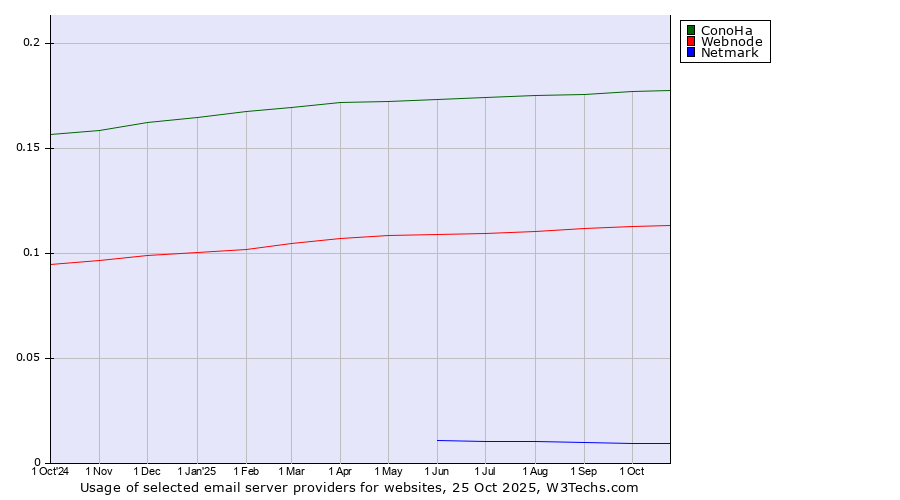 Historical trends in the usage of ConoHa vs. Webnode vs. Netmark