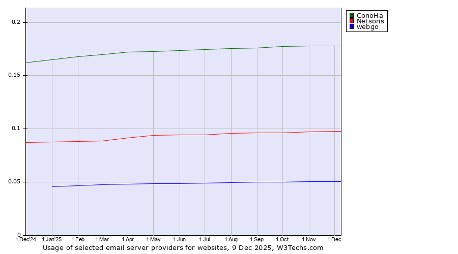 Historical trends in the usage of ConoHa vs. Netsons vs. webgo