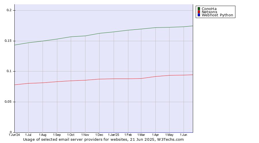 Historical trends in the usage of ConoHa vs. Netsons vs. Webhost Python