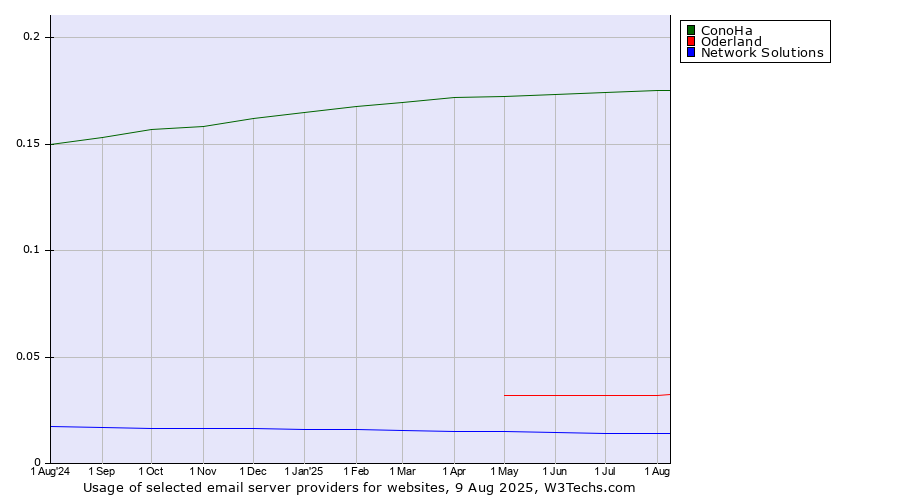 Historical trends in the usage of ConoHa vs. Oderland vs. Network Solutions