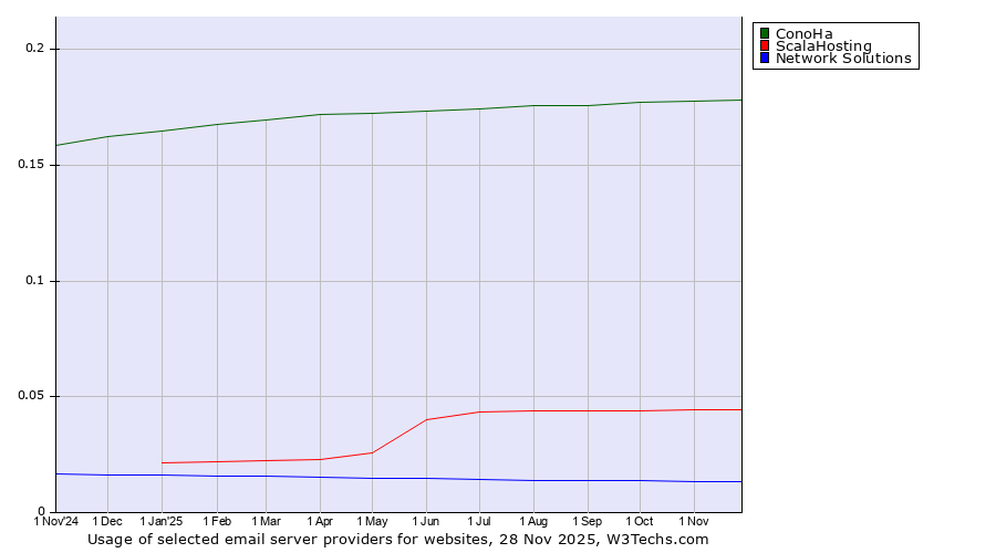 Historical trends in the usage of ConoHa vs. ScalaHosting vs. Network Solutions