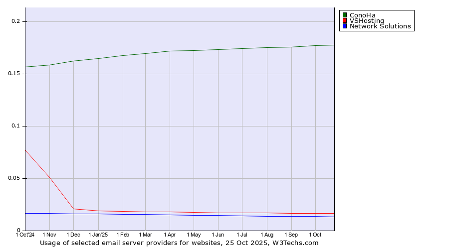 Historical trends in the usage of ConoHa vs. VSHosting vs. Network Solutions