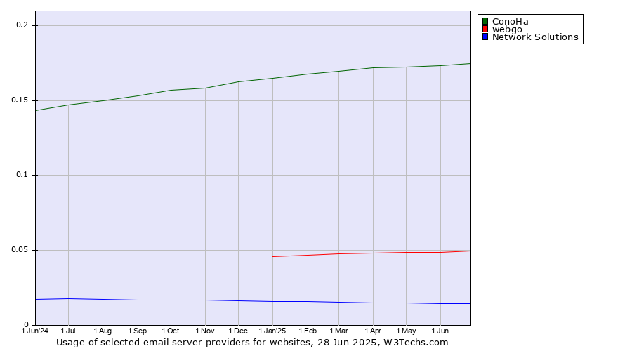 Historical trends in the usage of ConoHa vs. webgo vs. Network Solutions