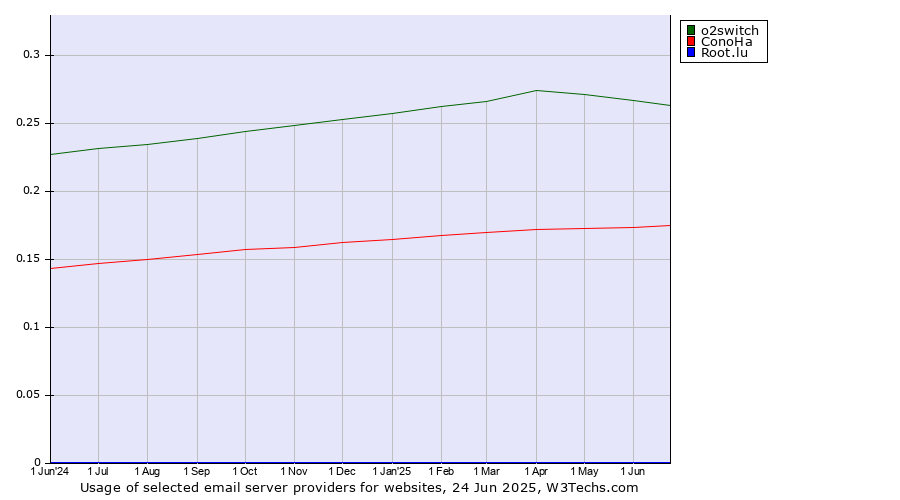 Historical trends in the usage of o2switch vs. ConoHa vs. Root.lu