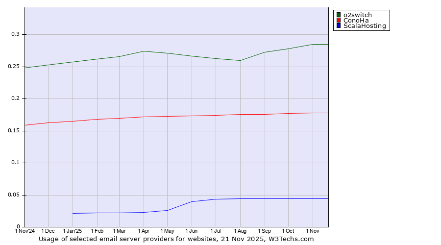 Historical trends in the usage of o2switch vs. ConoHa vs. ScalaHosting