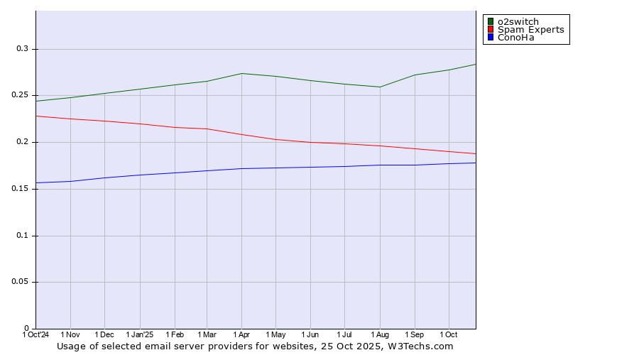 Historical trends in the usage of o2switch vs. Spam Experts vs. ConoHa