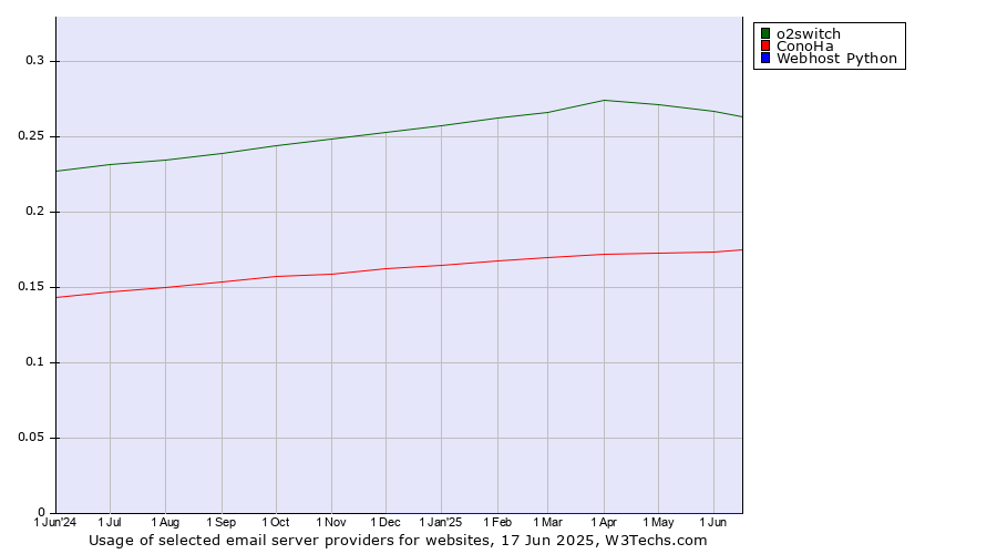 Historical trends in the usage of o2switch vs. ConoHa vs. Webhost Python