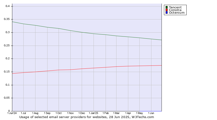 Historical trends in the usage of Tencent vs. ConoHa vs. Octenium