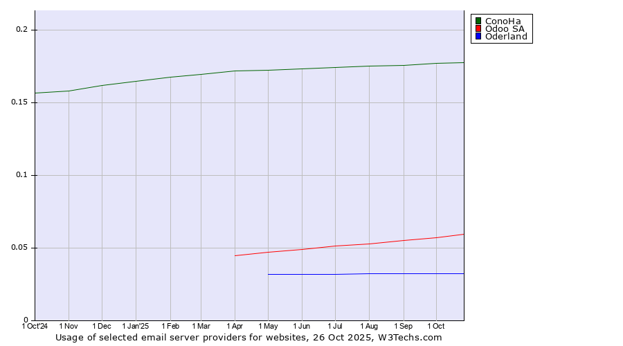 Historical trends in the usage of ConoHa vs. Odoo SA vs. Oderland