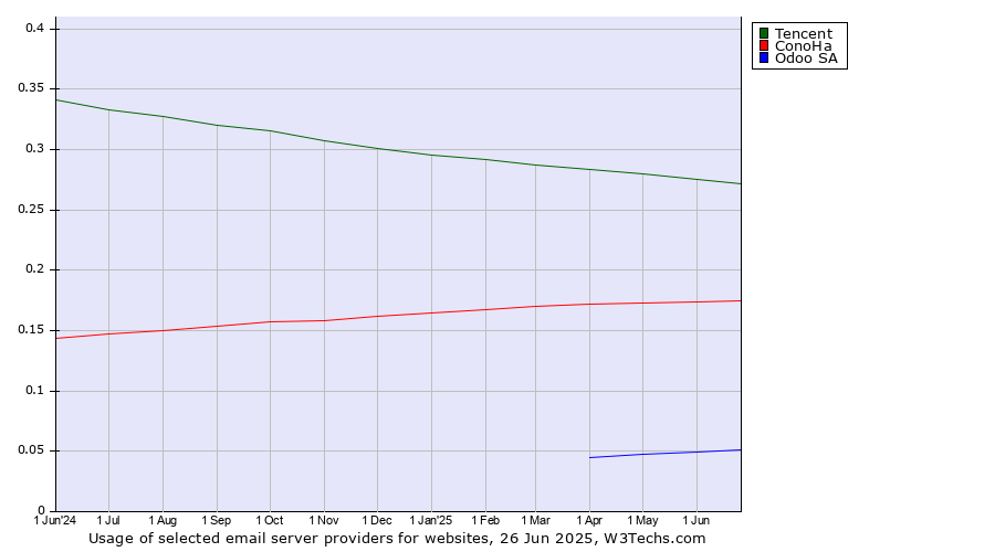 Historical trends in the usage of Tencent vs. ConoHa vs. Odoo SA