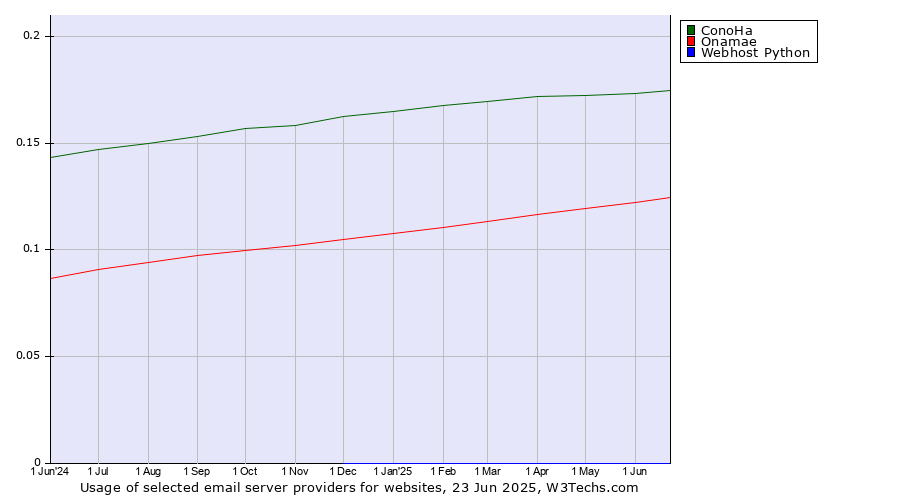 Historical trends in the usage of ConoHa vs. Onamae vs. Webhost Python