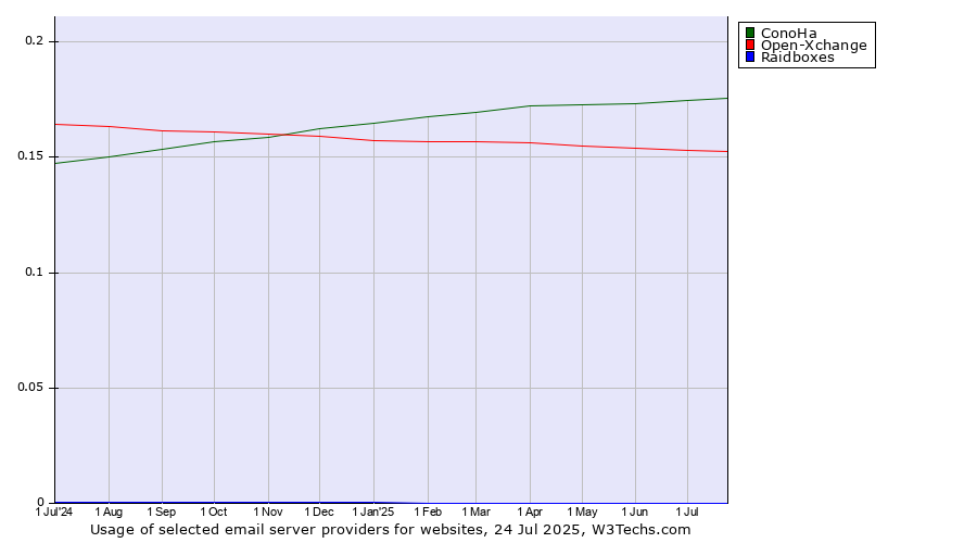 Historical trends in the usage of ConoHa vs. Open-Xchange vs. Raidboxes