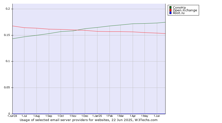 Historical trends in the usage of ConoHa vs. Open-Xchange vs. Root.lu
