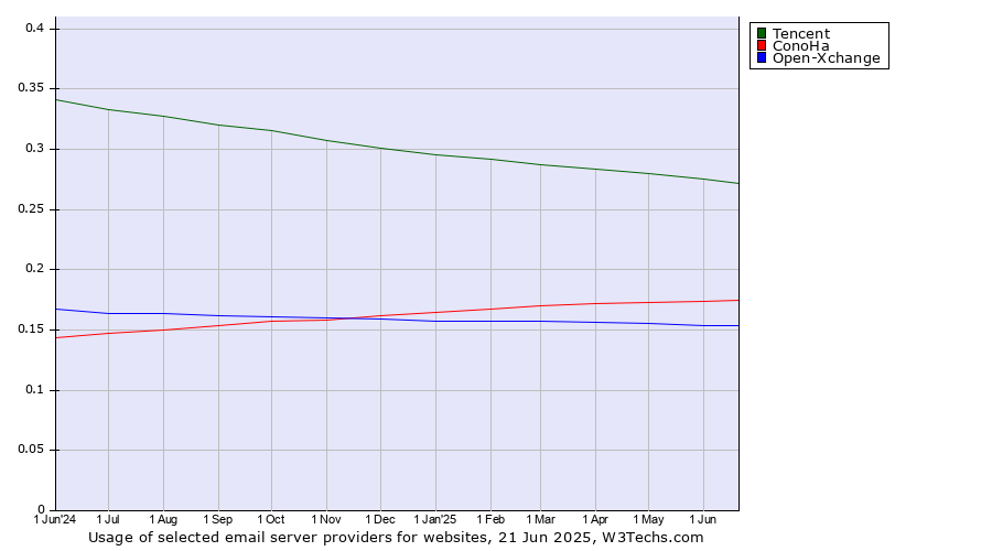 Historical trends in the usage of Tencent vs. ConoHa vs. Open-Xchange