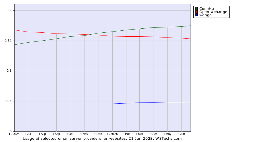Historical trends in the usage of ConoHa vs. Open-Xchange vs. webgo