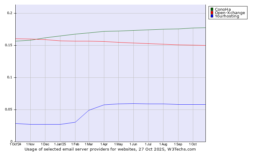 Historical trends in the usage of ConoHa vs. Open-Xchange vs. Yourhosting