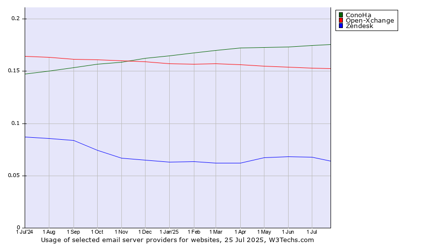 Historical trends in the usage of ConoHa vs. Open-Xchange vs. Zendesk