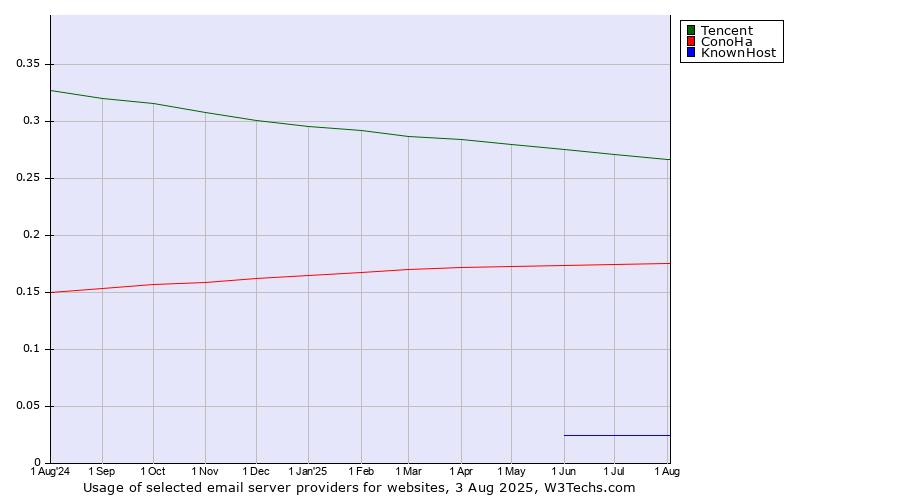 Historical trends in the usage of Tencent vs. ConoHa vs. KnownHost