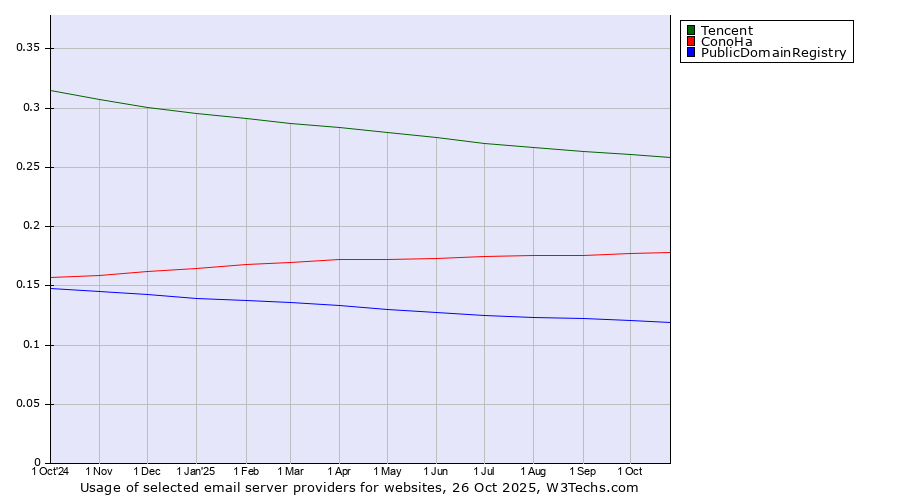Historical trends in the usage of Tencent vs. ConoHa vs. PublicDomainRegistry