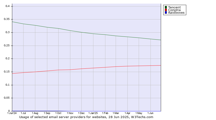 Historical trends in the usage of Tencent vs. ConoHa vs. Raidboxes