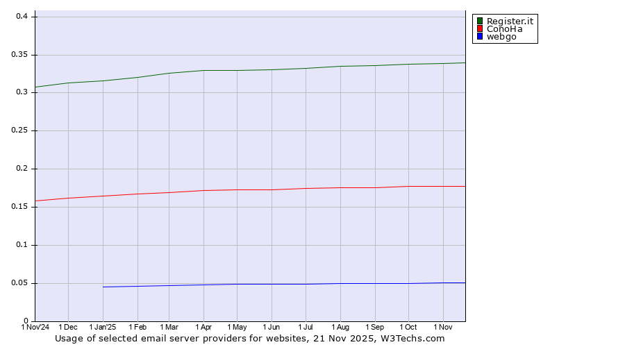Historical trends in the usage of Register.it vs. ConoHa vs. webgo
