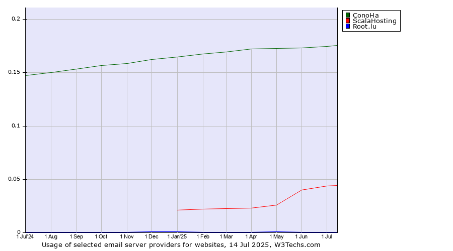 Historical trends in the usage of ConoHa vs. ScalaHosting vs. Root.lu
