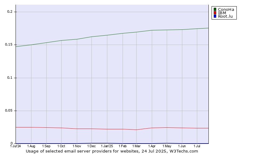 Historical trends in the usage of ConoHa vs. IBM vs. Root.lu