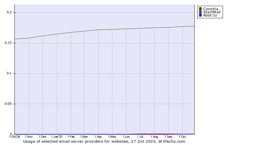 Historical trends in the usage of ConoHa vs. StartMail vs. Root.lu