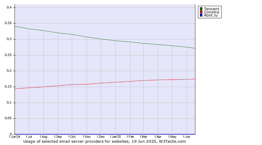 Historical trends in the usage of Tencent vs. ConoHa vs. Root.lu