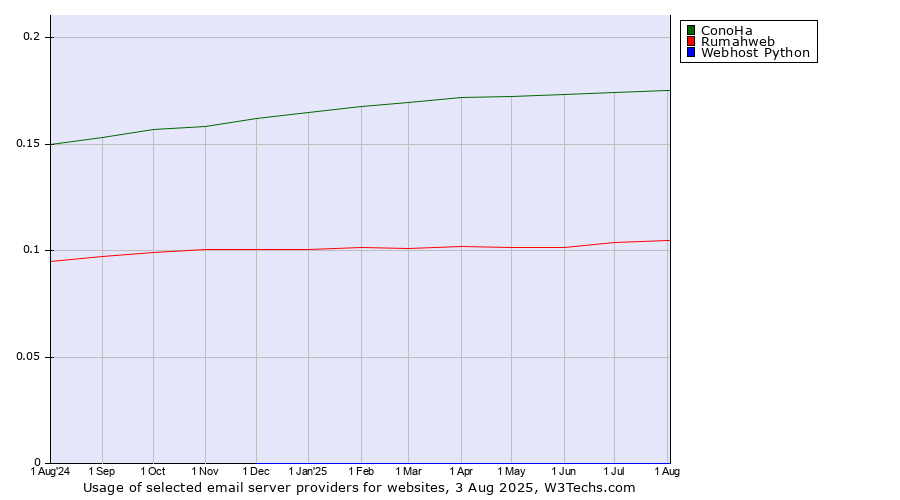 Historical trends in the usage of ConoHa vs. Rumahweb vs. Webhost Python