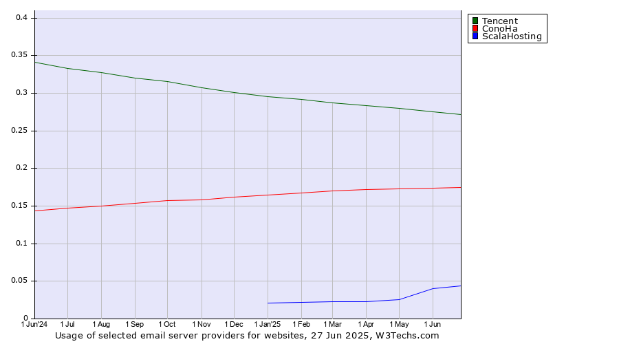 Historical trends in the usage of Tencent vs. ConoHa vs. ScalaHosting