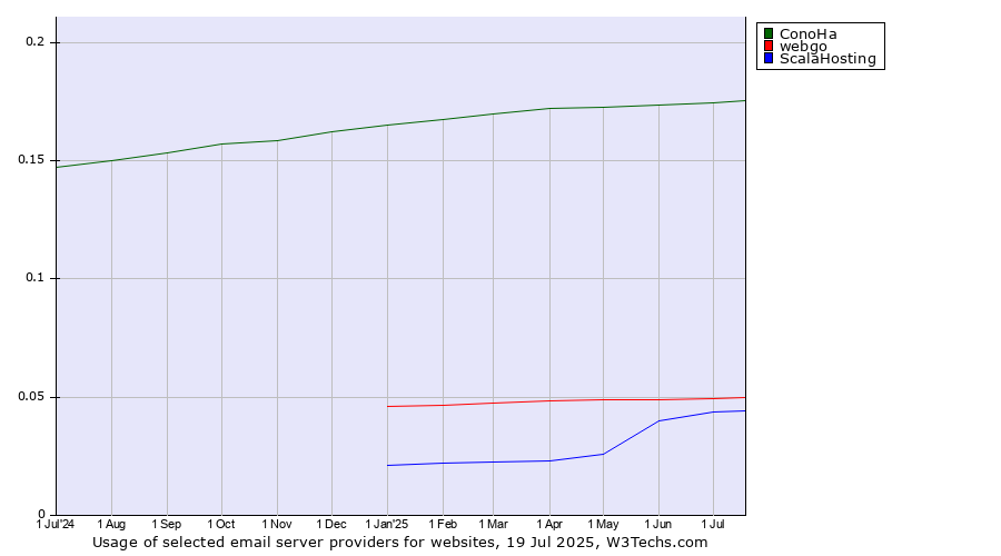 Historical trends in the usage of ConoHa vs. webgo vs. ScalaHosting