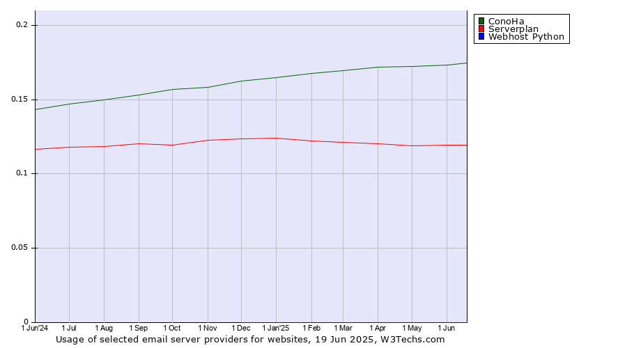 Historical trends in the usage of ConoHa vs. Serverplan vs. Webhost Python