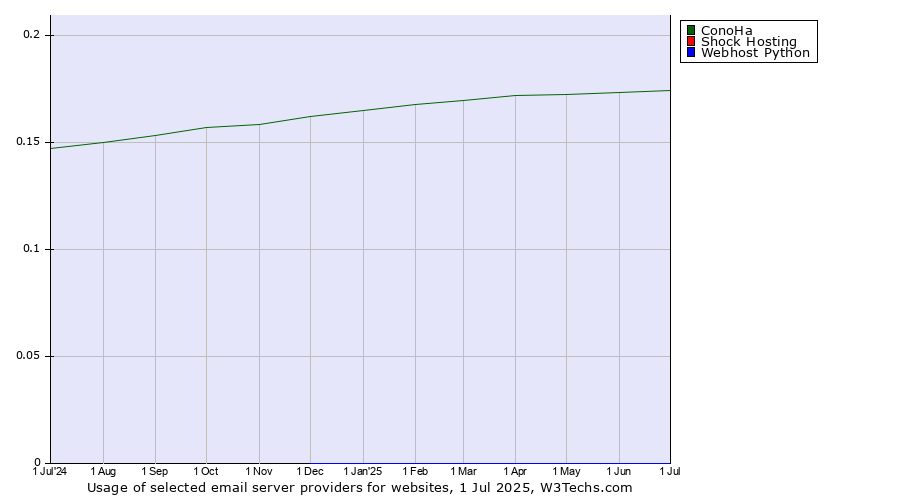 Historical trends in the usage of ConoHa vs. Shock Hosting vs. Webhost Python