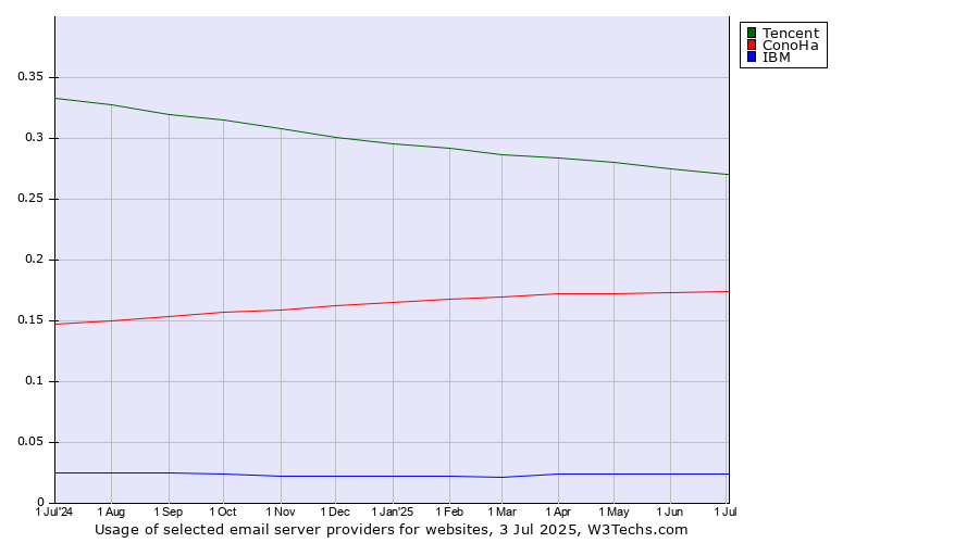 Historical trends in the usage of Tencent vs. ConoHa vs. IBM