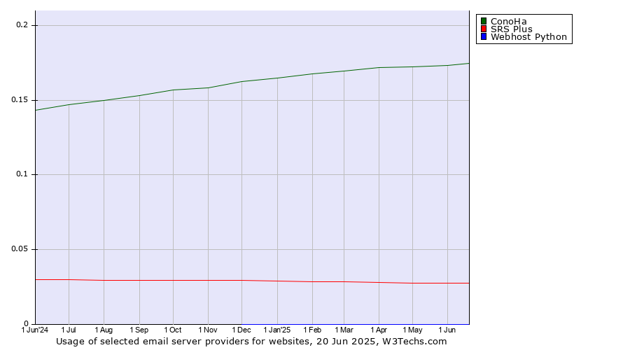 Historical trends in the usage of ConoHa vs. SRS Plus vs. Webhost Python