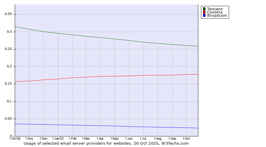 Historical trends in the usage of Tencent vs. ConoHa vs. Broadcom