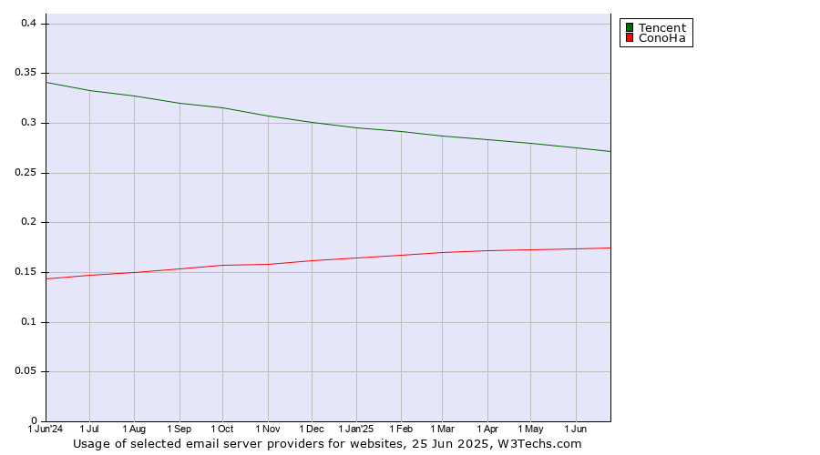 Historical trends in the usage of Tencent vs. ConoHa