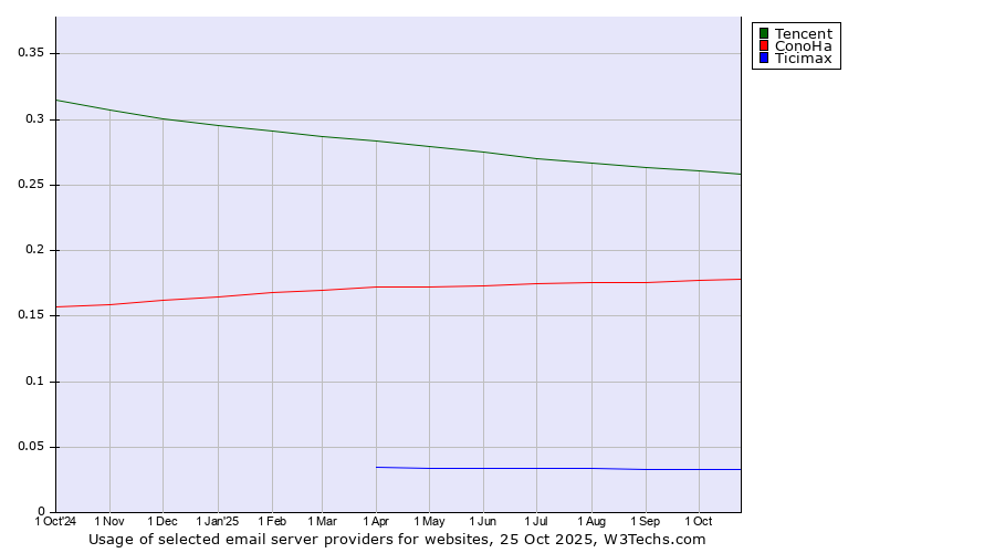 Historical trends in the usage of Tencent vs. ConoHa vs. Ticimax