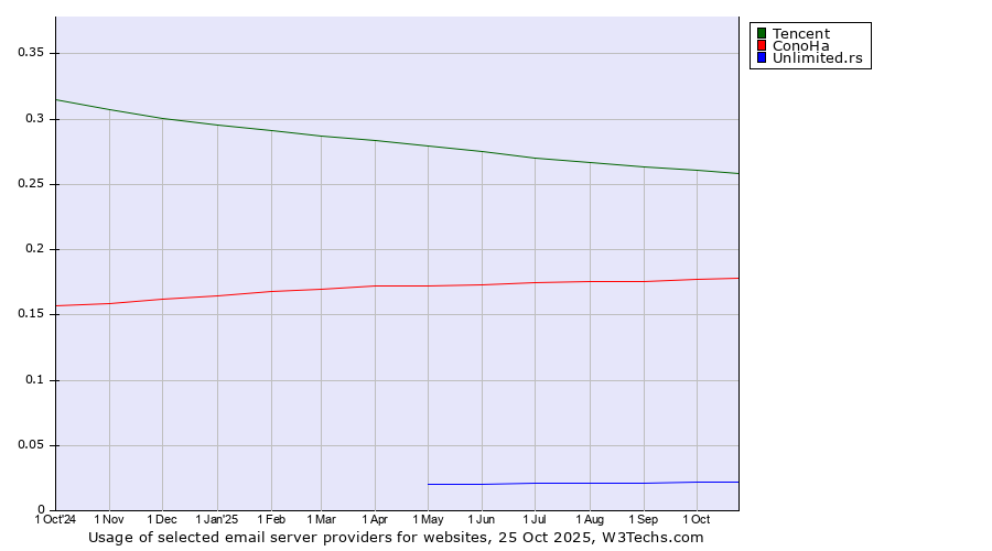 Historical trends in the usage of Tencent vs. ConoHa vs. Unlimited.rs