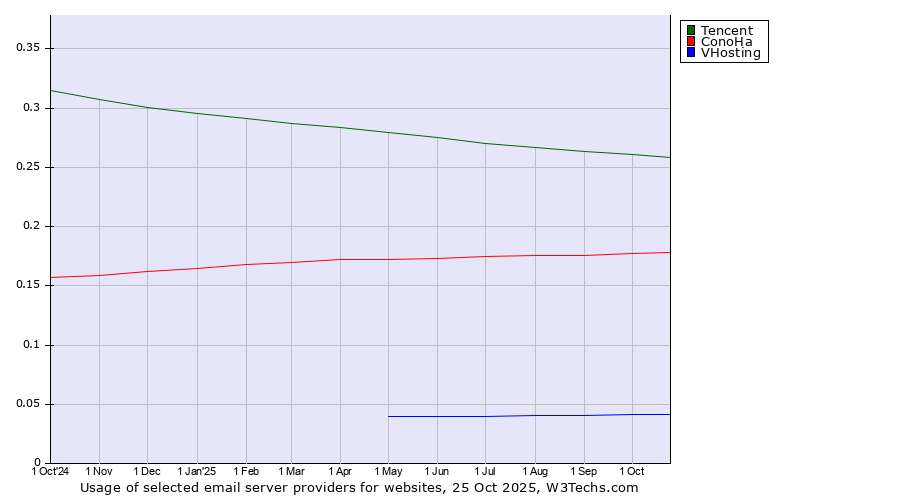 Historical trends in the usage of Tencent vs. ConoHa vs. VHosting