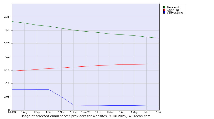 Historical trends in the usage of Tencent vs. ConoHa vs. VSHosting