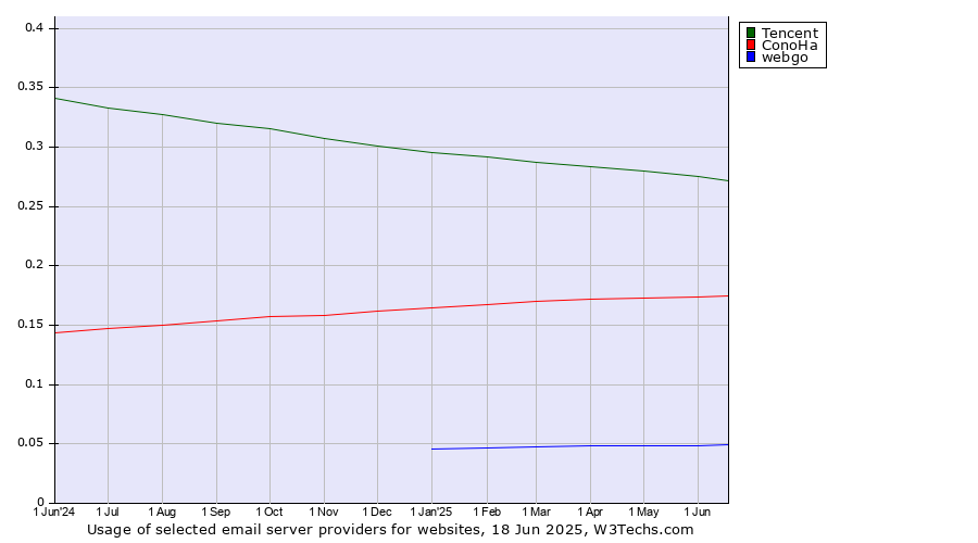 Historical trends in the usage of Tencent vs. ConoHa vs. webgo